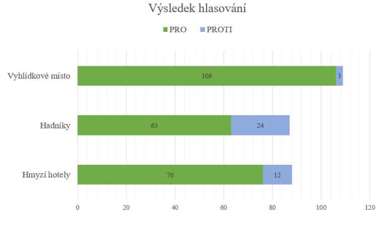 graf výsledků hlasování